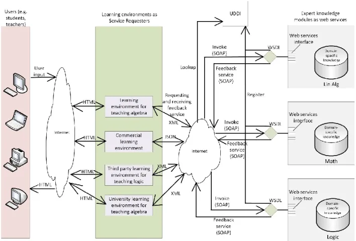 Figure 5 gives an example of expert knowledge modules in a web service architecture. The expert 