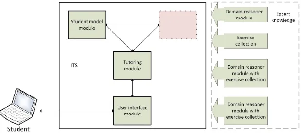 Figure 6    ITS based on a plug-in architecture 