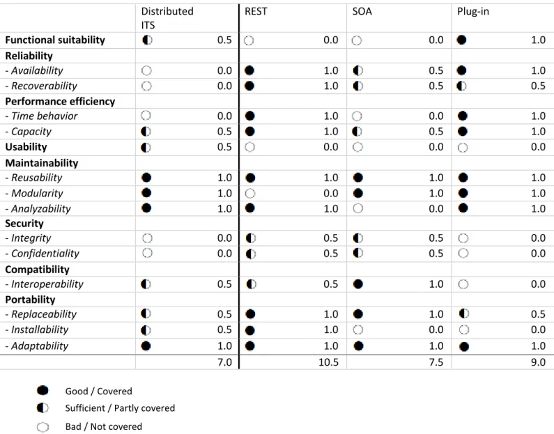 Table 5. Scoring of architectural styles  Distributed 