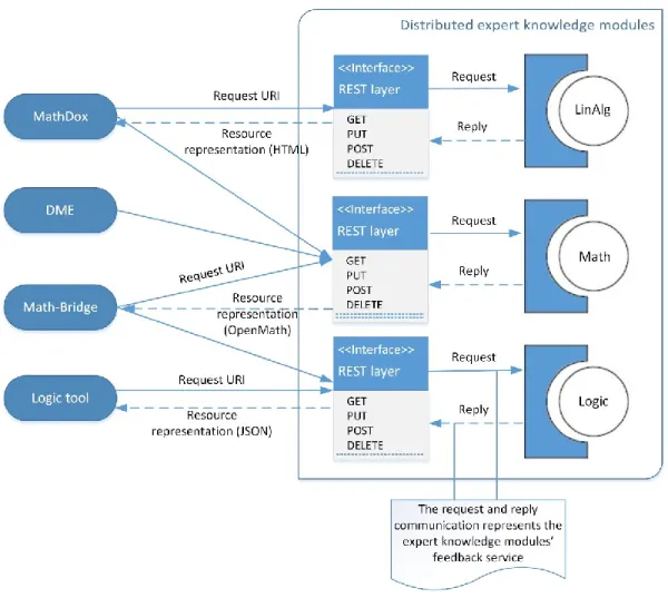 Figure 7 gives a logical view of how a distributed ITS using the REST architectural style works