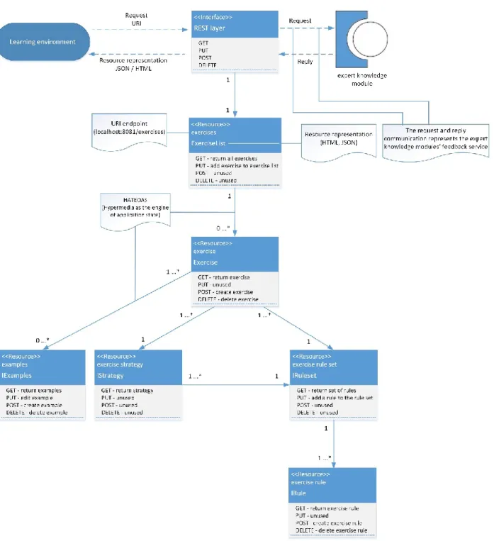 Figure 8 gives the resource view of the prototype we designed. We see that the REST layer forms an  interface between learning environments and the resources from the expert knowledge module