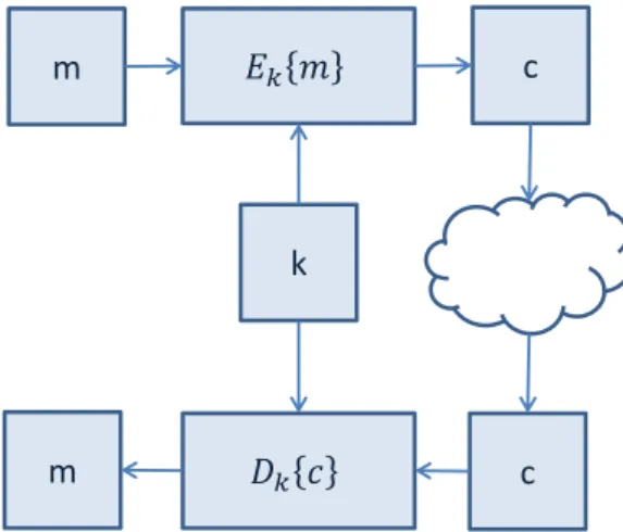 Figure 3. Secure communication with symmetric-key cryptographic algorithms.