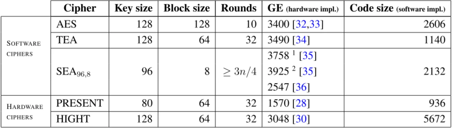 Table 1. Comparison of different symmetric-key cryptographic algorithms. Key size and Block size are expressed in number of bits