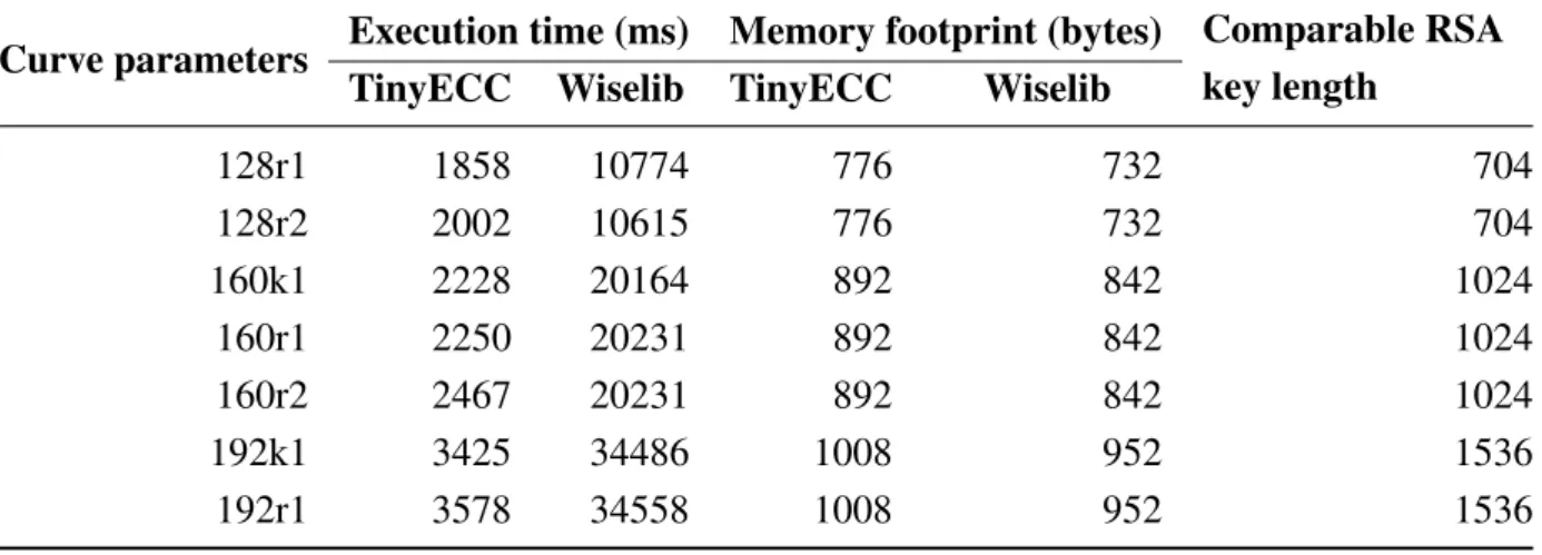 Table 4. ECDSA signature performance: TinyECC versus Wiselib implementations.