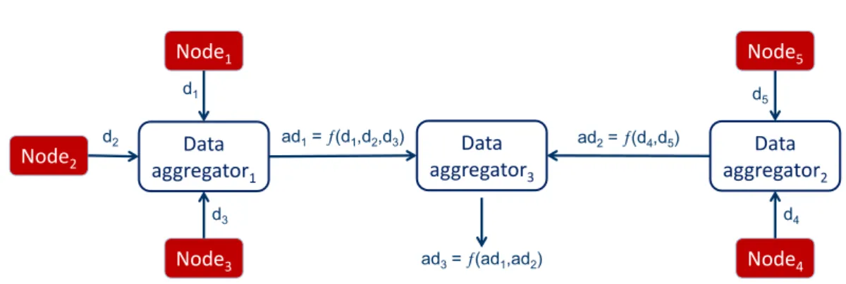 Figure 4. In-network data aggregation.