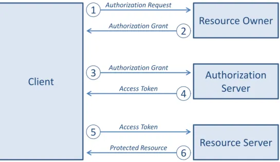 Figure 5. Interaction between the four roles of the OAuth protocol flow.