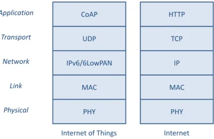 Figure 1. Comparison between the IoT and the Internet protocol stack for OSI layers.