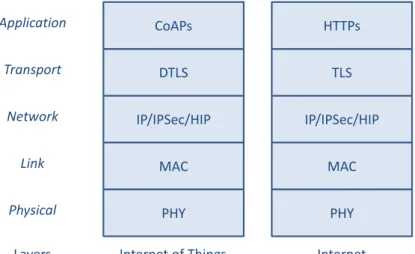 Figure 2. Comparison between the Internet and the IoT security protocols.