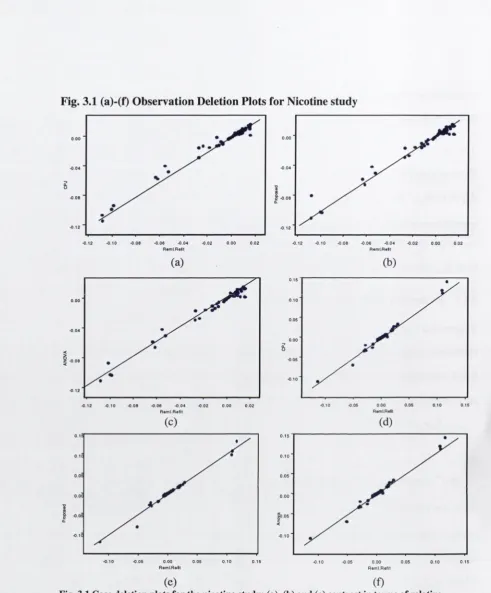 Fig. 3.1 (a)-(f) Observation Deletion Plots for Nicotine study