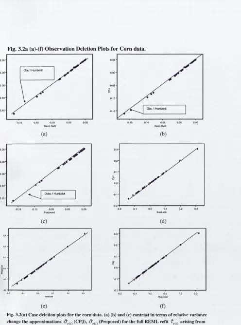 Fig. 3.2a (a)-(f) Observation Deletion Plots for Corn data.