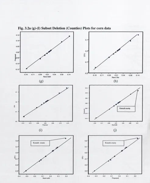 Fig. 3.2a (g)-(I) Subset Deletion (Counties) Plots for corn data