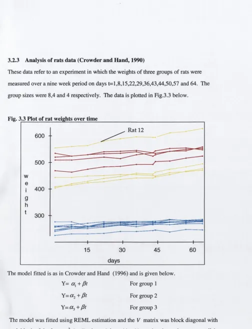 Fig. 3.3 Plot of rat weights over time