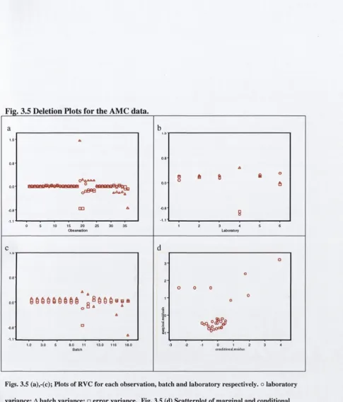 Fig. 3.5 Deletion Plots for the AMC data.