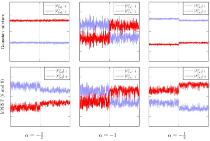 Figure 2: [F ◦[u]]·1, [F ◦[u]]·2 for 2-class data, n = 1024, p = 784, nl/n = 1/16, n[u]1 = n[u]2,n[l]1 = n[l]2, Gaussian kernel.
