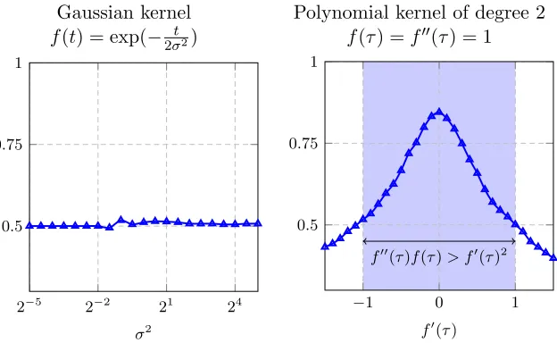 Figure 4: Empirical accuracy for 2-class Gaussian data with µ1 = µ2, C1 = Ip and C2 =(1 +√3p)Ip, n = 1024, p = 784, nl/n = 1/16, n[u]1 = n[u]2, n[l]1 = n[l]2, α = −1.