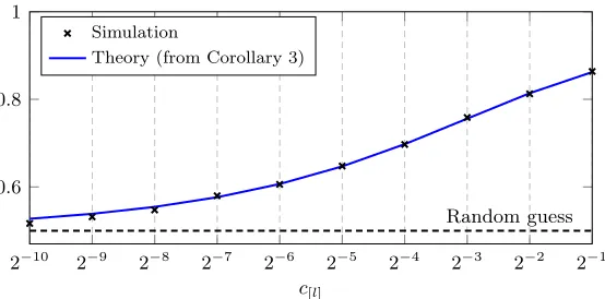 Figure 5: Theoretical and empirical accuracy as a function of c[l] for 2-class Gaussian datawith µ2 = 2µ1 = [6, 0, · · · , 0], C1 = Ip and {C2}i,j = .4|i−j|, p = 2048, c0 = 1,n[u]1 = n[u]2, n[l]1 = n[l]2, α = −1, Gaussian kernel