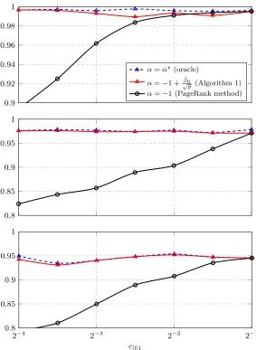 Figure 6: Average precision varying with c[l]1 for 2-class MNIST data (top: digits (0,1),middle: digits (1,7), bottom: digits (8,9)), n = 4096, p = 784, n[l]/n = 1/16,n[u]1 = n[u]2, Gaussian kernel.