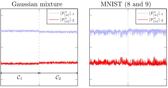 Figure 1: [F ◦[u]]·1 and [F ◦[u]]·2 for 2-class data, n = 1024, p = 784, nl/n = 1/16, n[u]1 = n[u]2,n[l]1 = 3n[l]2, α = −1, Gaussian kernel.