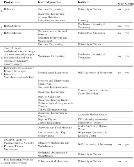 Table 3.1.: Overview of research proposal used to set up the FPM.Proposal 7 was only used in the validation part of the model.