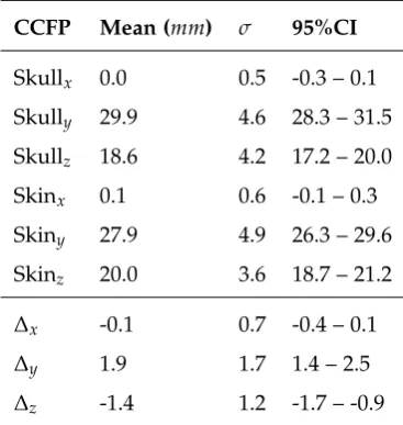 Table 2.3.2: The mean CCFP, standard deviation and 95% CI for the population of 36 patients for the skull, skin