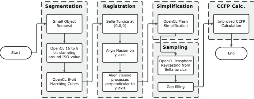 Figure 5.2.1: The revised CCFP calculation pipeline for CT-scans