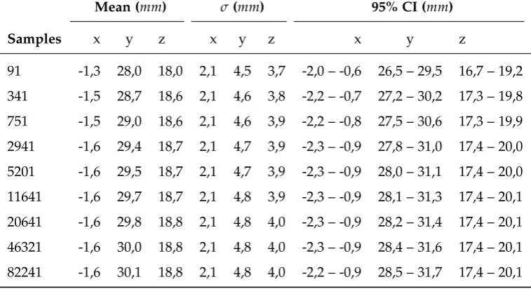 Table 5.3.2: The recalculated mean CCFP, standard deviation and 95% CI for the population of 36 patients for the