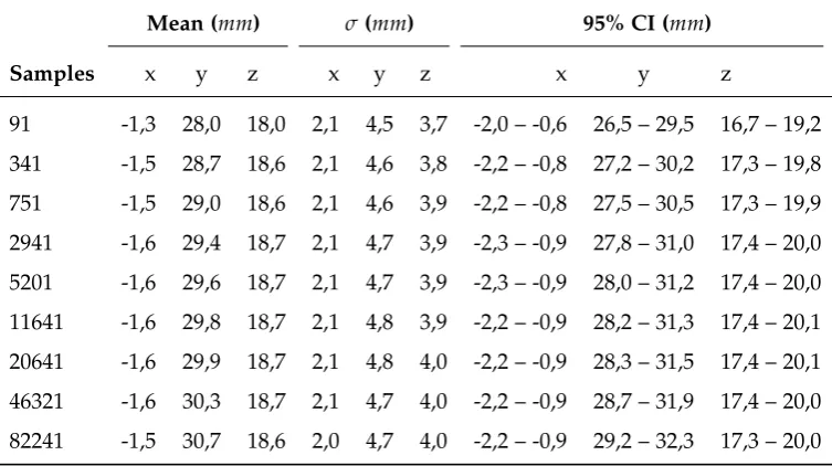 Table 5.3.4: The original mean CCFP, standard deviation and 95% CI for the population of 36 patients for the skull