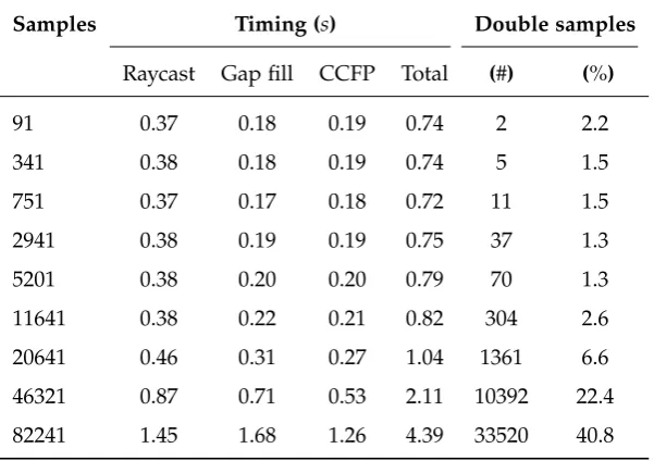 Table 5.3.6: The timing and double samples per sampling after raycasting using 256-grid simpliﬁaction.
