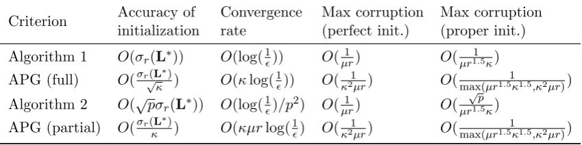 Table 1: Comparison of the theoretical guarantees in our work and the alternating gradient descentalgorithm in Yi et al
