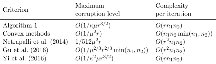 Table 2: Comparison of the theoretical guarantees in our work and some other robust PCA algo-rithms.