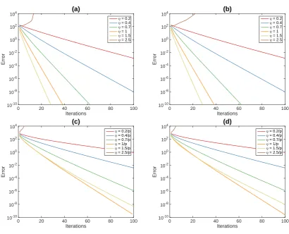 Figure 3: The convergence of the algorithm depending on the choice of γ. (a) fully observedsetting; (b) partially observed setting.