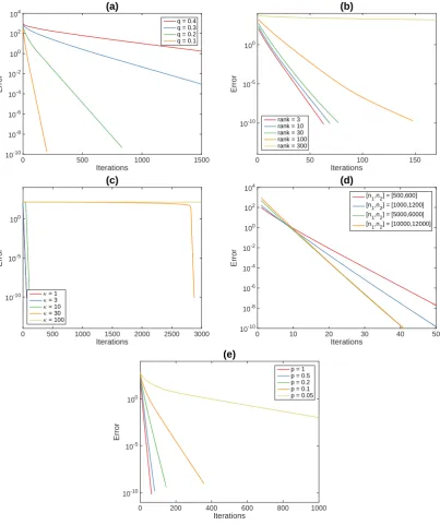 Figure 4: Dependence of the estimation error on the number of iterations for diﬀerent (a)Overall ratios of corrupted entries q (Algorithm 1); (b) Ranks r (Algorithm 1);(c) Condition numbers κ (Algorithm 1); (d) Matrix sizes [n1, n2] (Algorithm 1);(e) Subsampling ratio p (Algorithm 2).