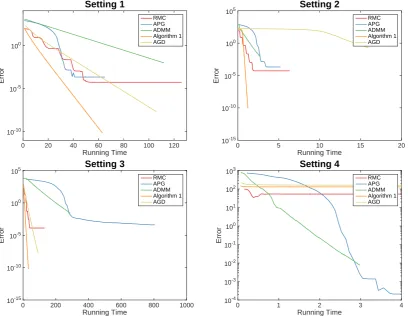 Figure 5: The comparison of the performance of the algorithms under the fully observedsetting