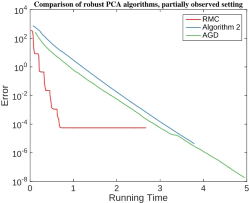 Figure 6: The comparison of the performances of the algorithms under the partially ob-served setting