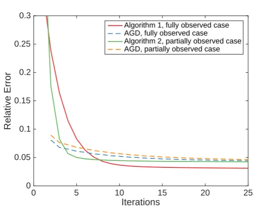 Figure 7: The performance of Algorithms 1 and 2 in video background subtraction, withthree rows representing three frames in the video sequence