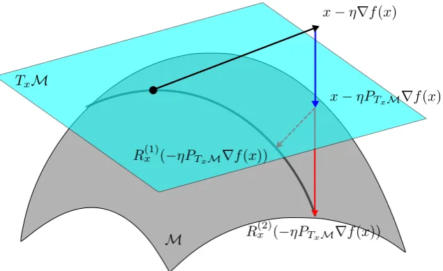 Figure 1: The visualization of gradient descent algorithms on the manifold M. The blacksolid line is the Euclidean gradient