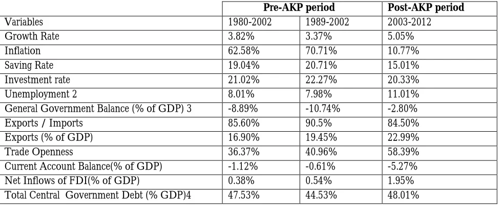Table 1: Macroeconomic Performance Before and After AKP over the Post- Liberalization 