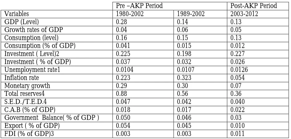 Table 2: Volatility of Selected Macroeconomic Parameters Before and After AKP 