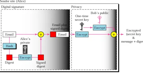 Figure : The mechanism of signing and encrypting the sending message (sender’s side).