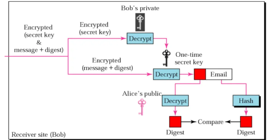Figure : The mechanism of decrypting and verifying the received message (receiver’s side).