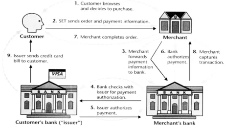 Figure : The SET transactions outline.