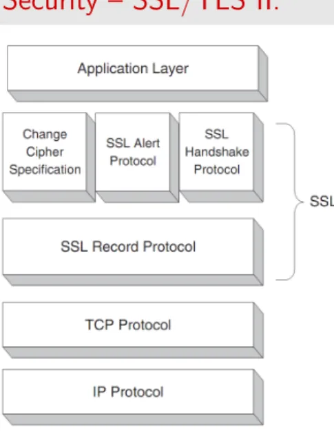 Figure : The SSL protocol stack.
