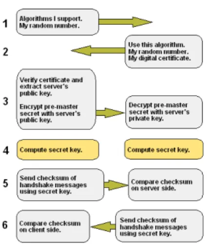 Figure : The SSL handshake (steps 5 and 6 verify the integrity of the handshake; the communication is encrypted using a symmetric (session) key).