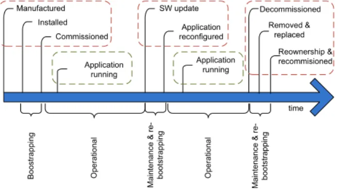 Fig. 1. The lifecycle of a device in the Internet of Things