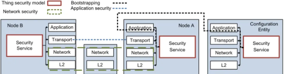 Fig. 2. Overview of Security Mechanisms