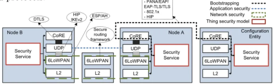 Fig. 3. Relationships between IP-based security protocols