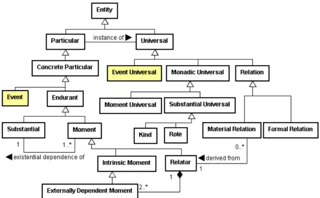 Fig. 1 - A Fragment of  UFO-A – An Ontology of Endurants 