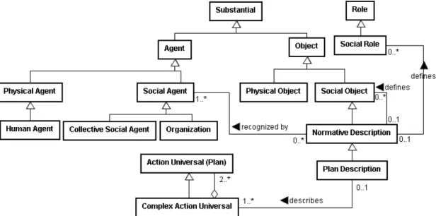 Fig. 3 - A Fragment of UFO-C: Distinction between Agent and Object 
