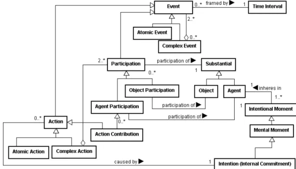 Fig. 6 - A Fragment of UFO-C: Actions and Participations  4.  THE SOFTWARE PROCESS ONTOLOGY 