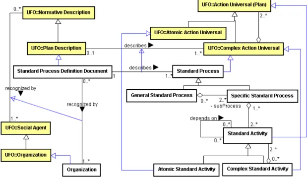 Figure  9  introduces  these  concepts  in  the  new  version of  SPO. Concepts  from  UFO  are  shown  detached,  as  well  as  the  subtype  relationships  that  map  SPO  concepts  and  relations  to  UFO  concepts and relations